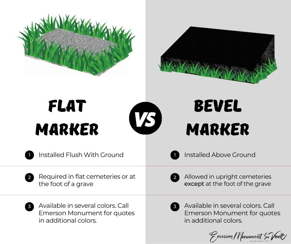 Emerson Monument Company graphic showing that a flat marker is installed with the grade of the ground and a bevel marker is installed above the grade of the ground. 